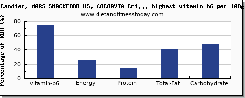 vitamin b6 and nutrition facts in candy per 100g